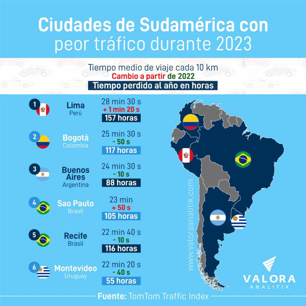 Horas pérdidas en tráfico en Sudamérica. 