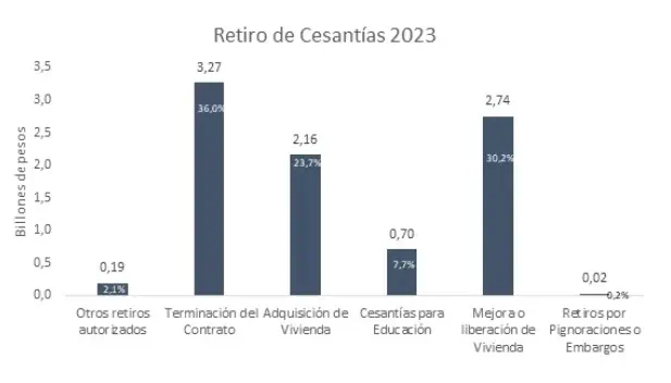 ¿En qué se gastaron las cesantías los colombianos en 2023? Uso de las cesantías en Colombia