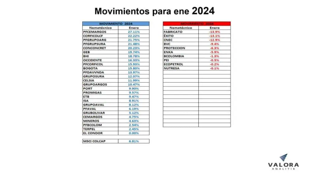 MSCI Colcap fue el índice que más creció en enero en la región Acciones en Colombia