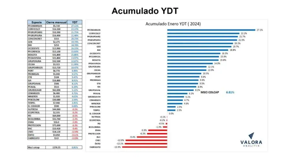 MSCI Colcap fue el índice que más creció en enero en la región Acciones en Colombia