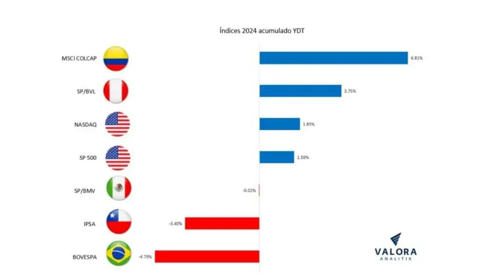 MSCI Colcap fue el índice que más creció en enero en la región Acciones en Colombia
