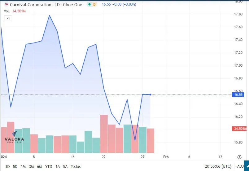 Carnival reorienta sus cruceros por tensiones en el Mar Rojo Carnival