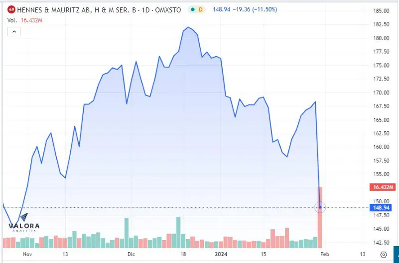 Caen acciones de H&M tras presentación de resultados y renuncia de CEO H&M