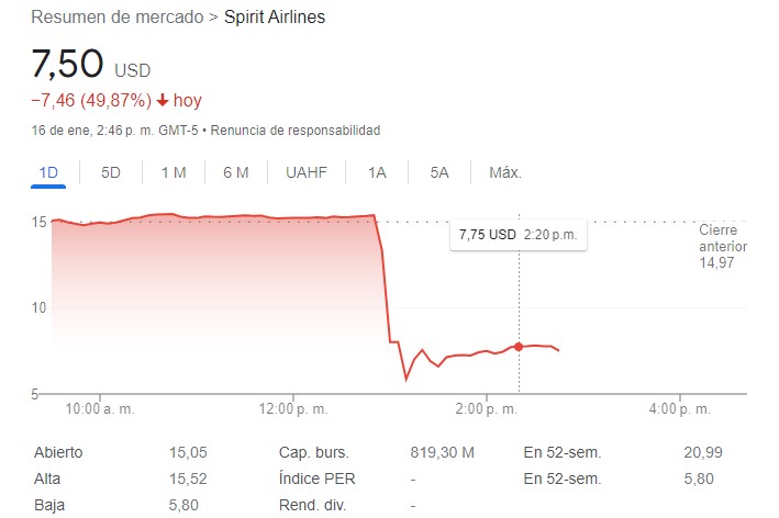 JetBlue y Spirit Airline