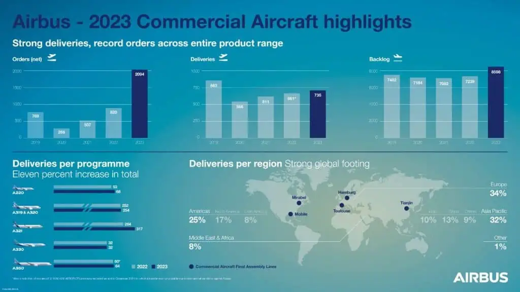 Acciones de Airbus suben 2 % luego de conocerse buen informe de pedidos 2023 Airbus