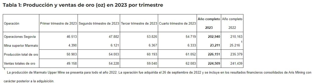 Aris Mining prevé seguir creciendo en 2024: estos son sus proyectos clave y metas
