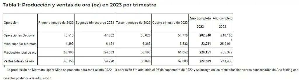 Aris Mining prevé seguir creciendo en 2024: estos son sus proyectos clave y metas Aris Mining prevé seguir creciendo en 2024: estos son sus proyectos clave y metas