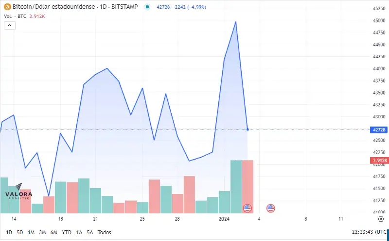 Bitcoin retrocedió este miércoles, tras haber tocado los US$45.000 un día antes Precio del bitcoin