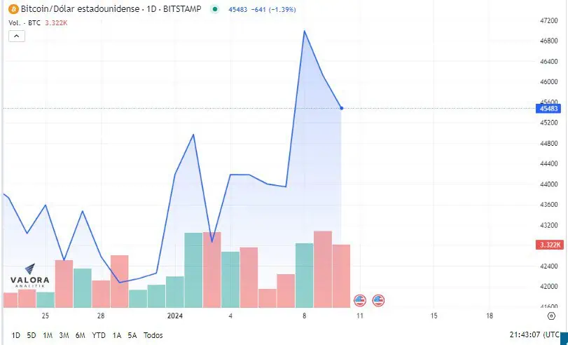 Ahora | SEC aprueba negociación de ETF de bitcoin en EE. UU. Bitcoin