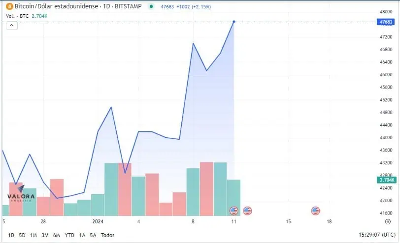 Primer ETF de bitcoin comenzó a cotizar en EE. UU.; sube 20 % Bitcoin