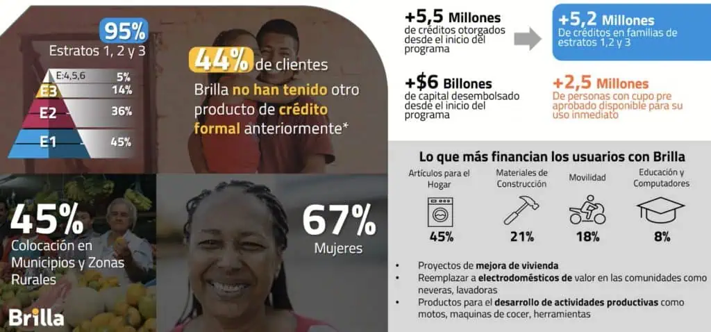 Brilla se consolida en Colombia y apuesta por nueva línea de crédito Brilla se consolida en Colombia y apuesta por nueva línea de crédito