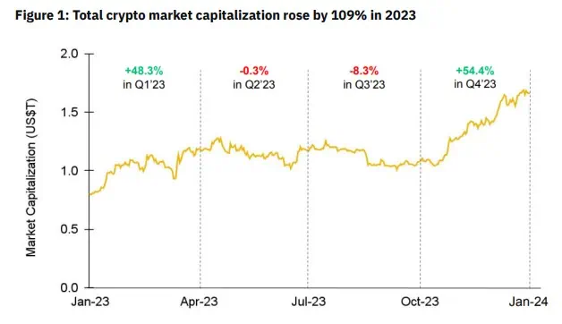 Binance ve un 2024 de desarrollo para ecosistema cripto: ETF, tokens y redes sociales descentralizadas Criptomonedas