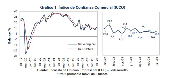 Confianza comercial. Foto: Fedesarrollo