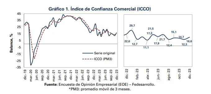 En diciembre aumentó confianza comercial, pero la industrial se mantiene en negativo Confianza comercial. Foto: Fedesarrollo