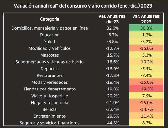 Consumo en Colombia decreció en 2023; todas las regiones cerraron en negativo Consumo en Colombia