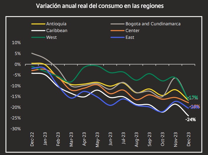 Consumo en Colombia