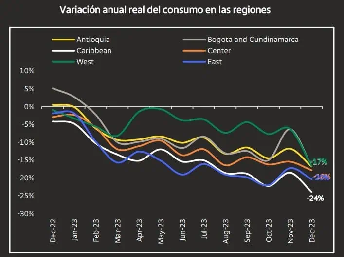 Consumo en Colombia decreció en 2023; todas las regiones cerraron en negativo Consumo en Colombia