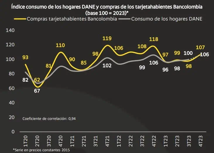 Consumo en Colombia decreció en 2023; todas las regiones cerraron en negativo Consumo en Colombia