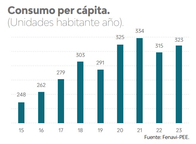 Consumo del huevo en Colombia