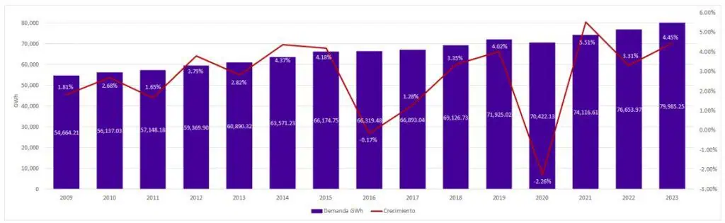 Demanda de energía en Colombia llegó a récord en 2023: jalonada por hogares y pequeña industria Demanda de energía en Colombia llegó a récord en 2023: jalonada por hogares y pequeña industria