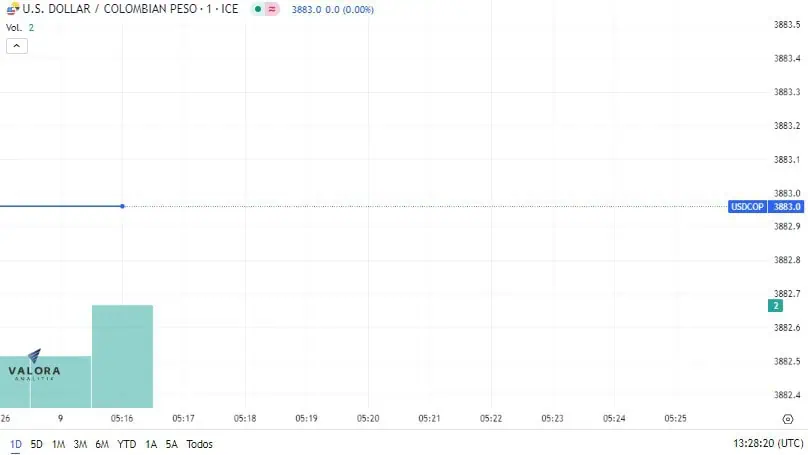 Dólar inicia con leve alza, a la expectativa de datos de inflación de Colombia de 2023 Comportamiento del dólar en Colombia. Foto: Valora Analitik