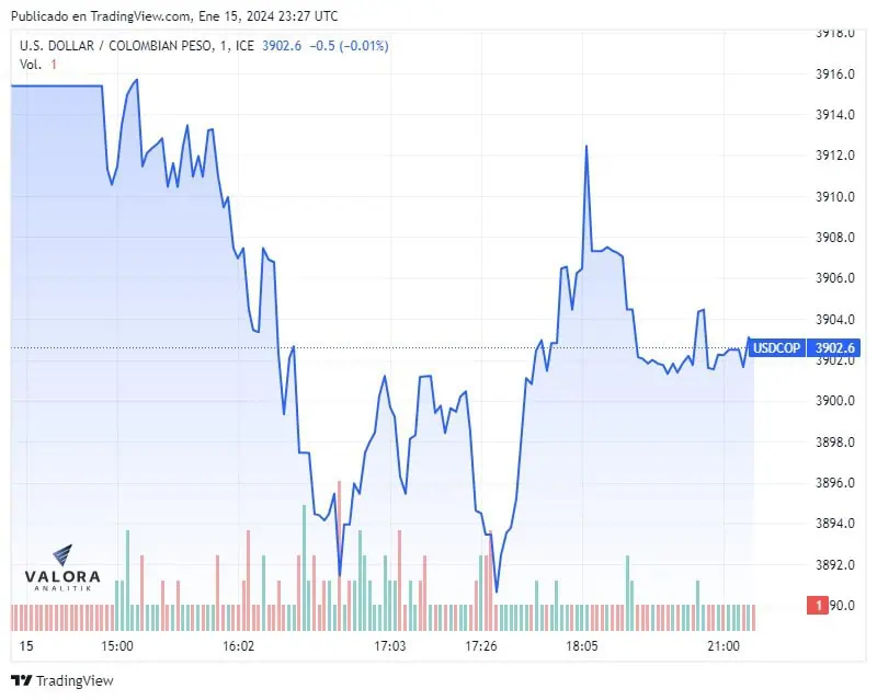 Dólar en Colombia cerró este 15 de enero en $3.903 en jornada Next Day Dólar Next Day