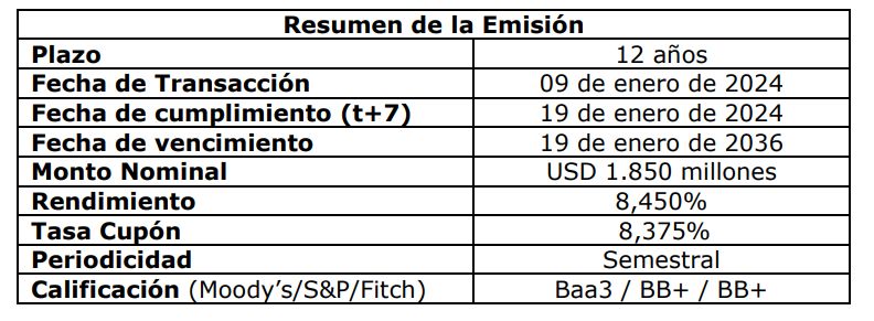 ¿Qué hará Ecopetrol con la reciente emisión de bonos en el mercado internacional?