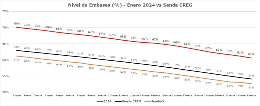 Embalses de energía de Colombia: ¿Cuándo estarán en un punto crítico? Embalses de energía de Colombia: ¿Cuándo estarán en un punto crítico?