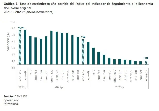 Economía colombiana creció en noviembre: revirtió la caída que traía desde agosto Crecimiento de la economía enero - noviembre.