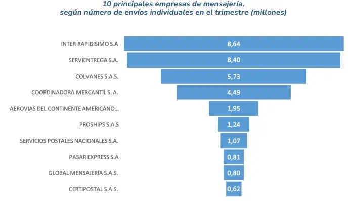 Inter Rapidísimo volvió a liderar el sector postal en Colombia en 2023 Inter Rapidísimo