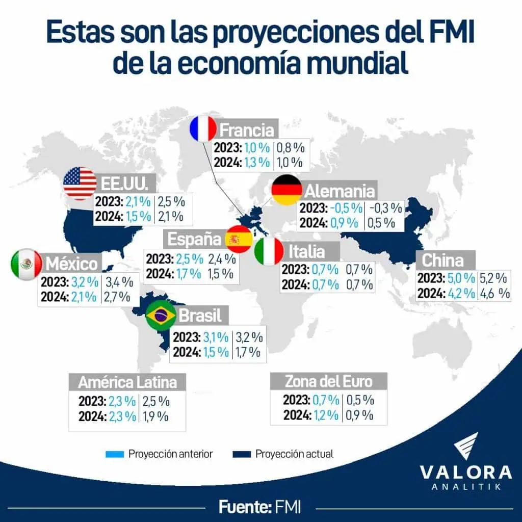Ahora | FMI mejora previsión de PIB global; prevé “aterrizaje suave” y fuerte caída de inflación Proyecciones economía mundial