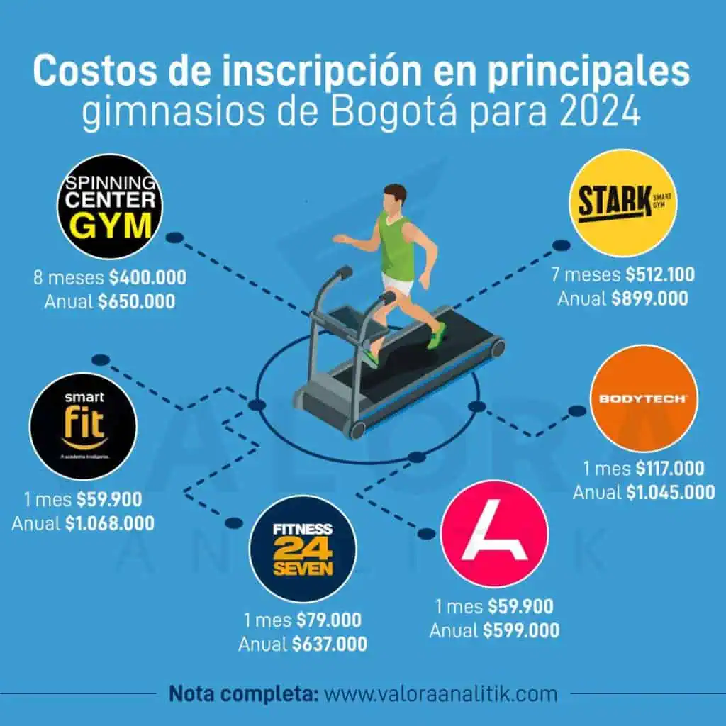 Esto están costando las inscripciones a gimnasios en Bogotá para 2024 Esto están costando las inscripciones a gimnasios en Bogotá para 2024