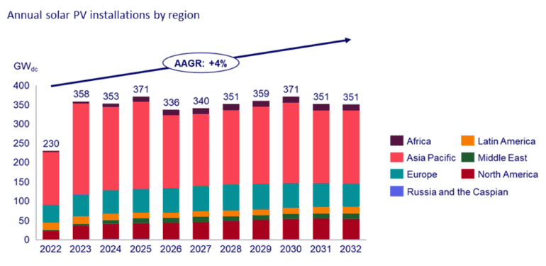Así se moverá la industria de energía solar en el mundo en 2024 Así se moverá la industria de energía solar en el mundo en 2024