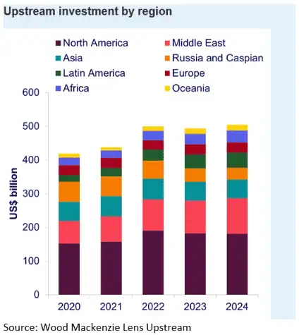 Así se moverá la industria de exploración y producción de petróleo en 2024 Así se moverá la industria de la exploración y producción de petróleo en 2024