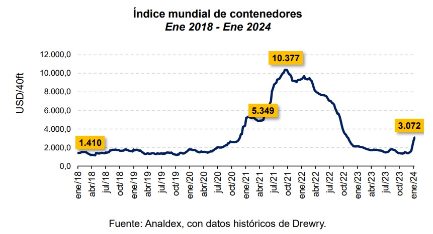 Comercio internacional