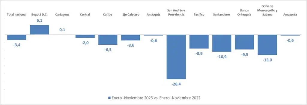 Ocupación hotelera en Colombia cayó entre enero y noviembre de 2023 Ocupación hotelera en Colombia