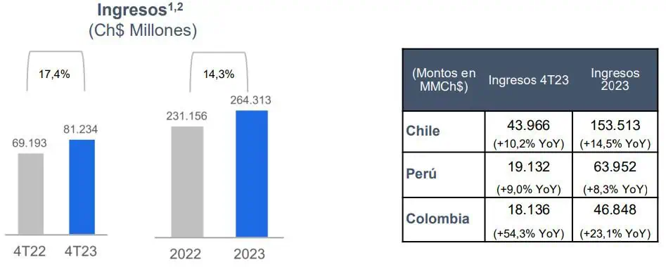 Chilena Parque Arauco elevó ingresos 14,3 % en 2023 jalonados por inversión en Colombia Parque Arauco