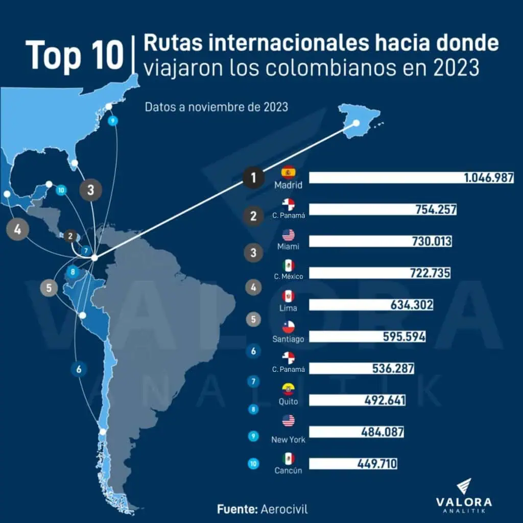 Las rutas aéreas con más pasajeros transportados en Colombia en 2023 Rutas aéreas Colombia