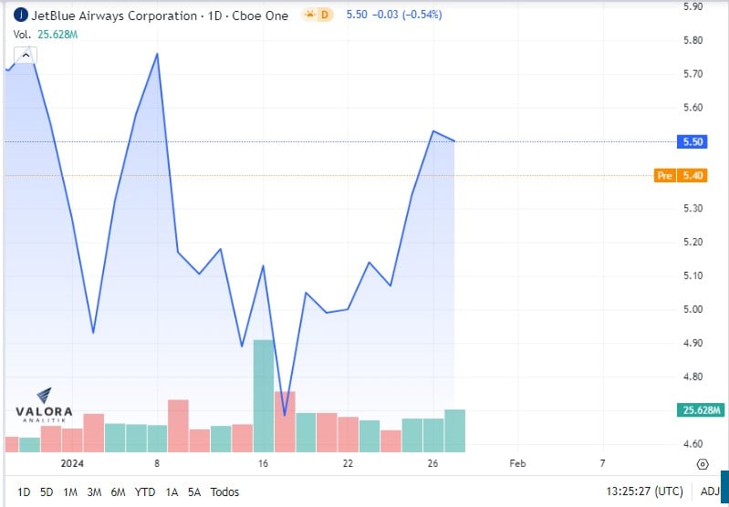 Acciones de JetBlue