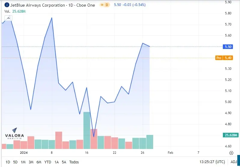 JetBlue aumentó pérdidas en cuarto trimestre de 2023, pero menos de lo esperado Acciones de JetBlue