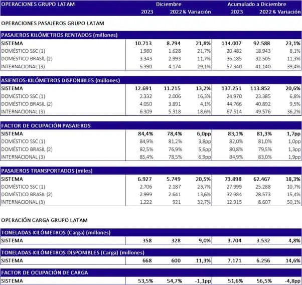 En 2023 aumentó transporte de pasajeros de Grupo Latam Grupo Latam