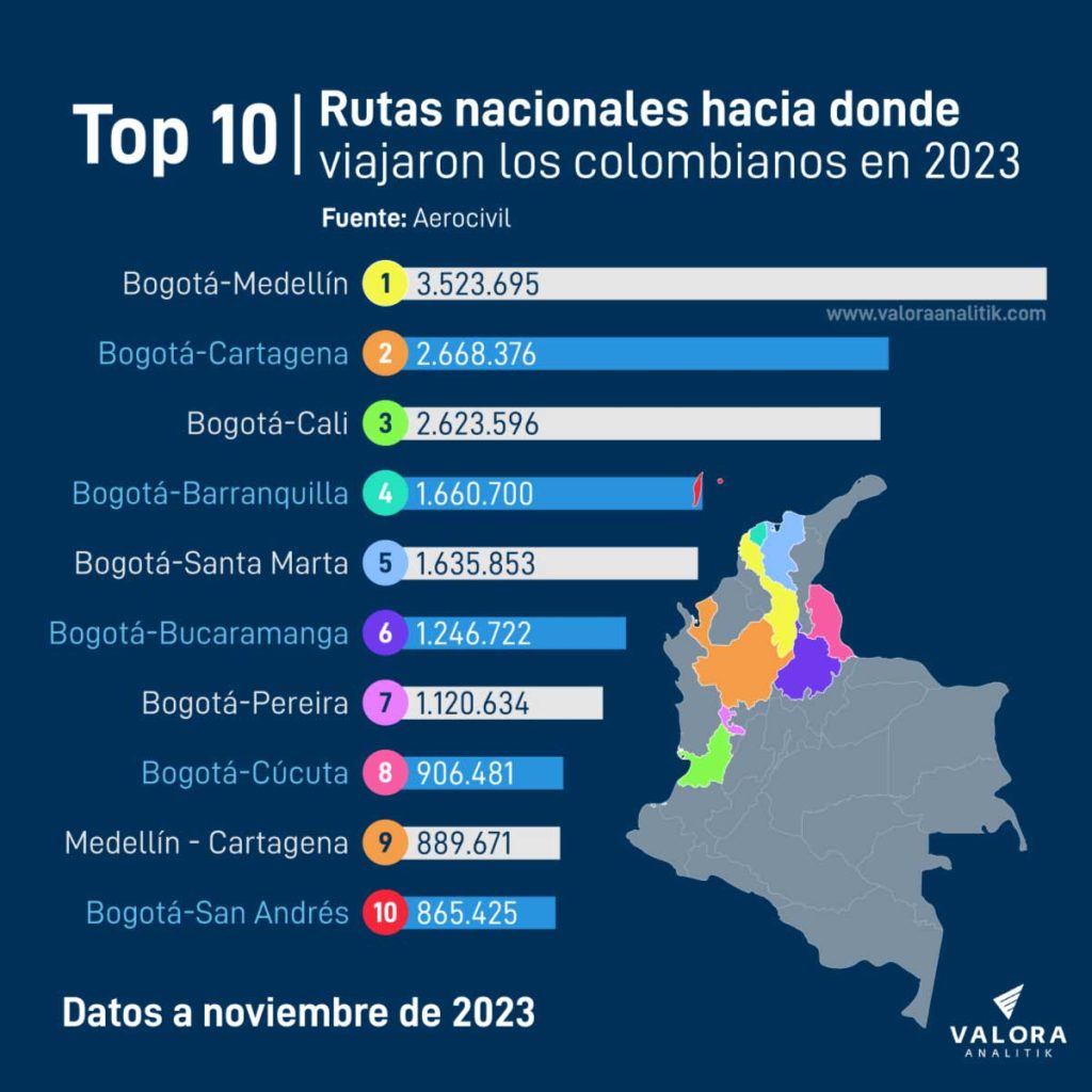 Rutas aéreas Colombia