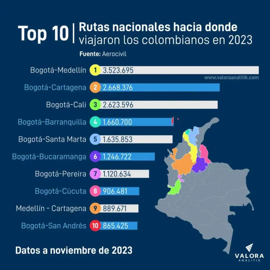 Las rutas aéreas con más pasajeros transportados en Colombia en 2023 Rutas aéreas Colombia