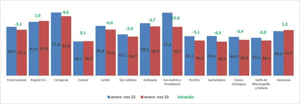 Ocupación hotelera en Colombia cayó entre enero y noviembre de 2023 Ocupación hotelera en Colombia