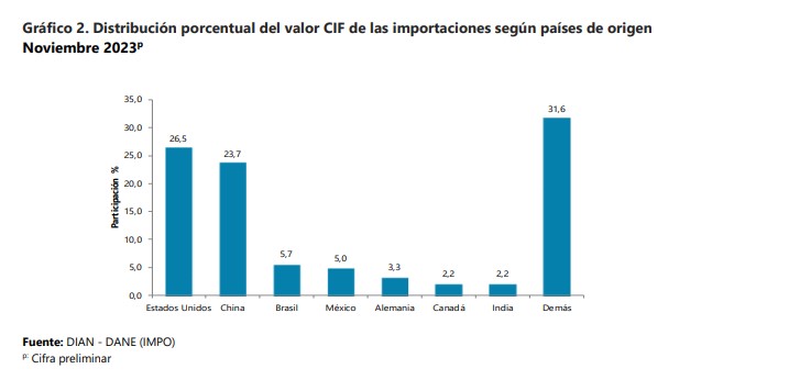 Comportamiento de los países con importaciones a Colombia.