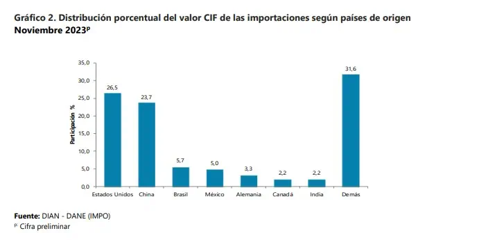 Importaciones a Colombia cayeron 14,5 % en noviembre del 2023 Comportamiento de los países con importaciones a Colombia.