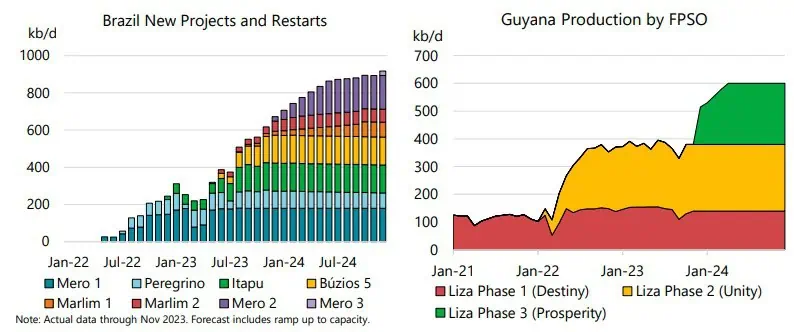 Argentina destronaría a Colombia como tercer productor de petróleo en Latinoamérica Argentina destronaría a Colombia como tercer productor de petróleo en Latinoamérica