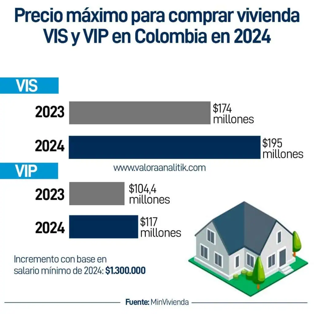 Así quedaron los precios de las viviendas VIS en Colombia en 2024 PRecios viviendas VIS VIP 2024