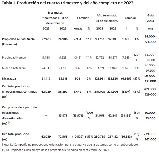 Producción de oro de Mineros cayó 12% en 2023: se espera una cifra menor para 2024