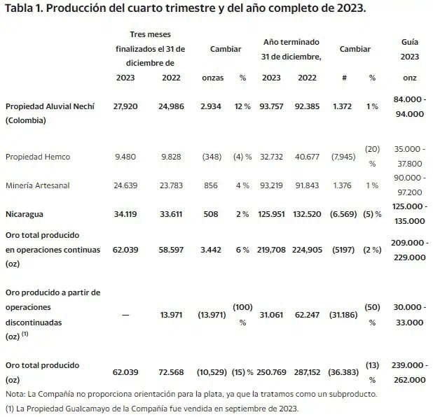 Producción de oro de Mineros cayó 12% en 2023: se espera una cifra menor para 2024 Producción de oro de Mineros cayó 12% en 2023: se espera una cifra menor para 2024